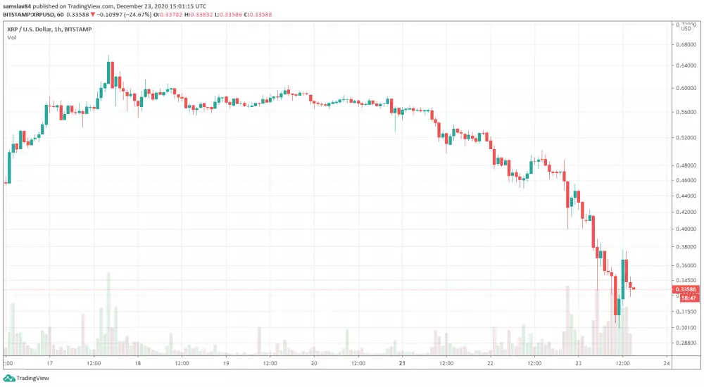 1h XRP/USD