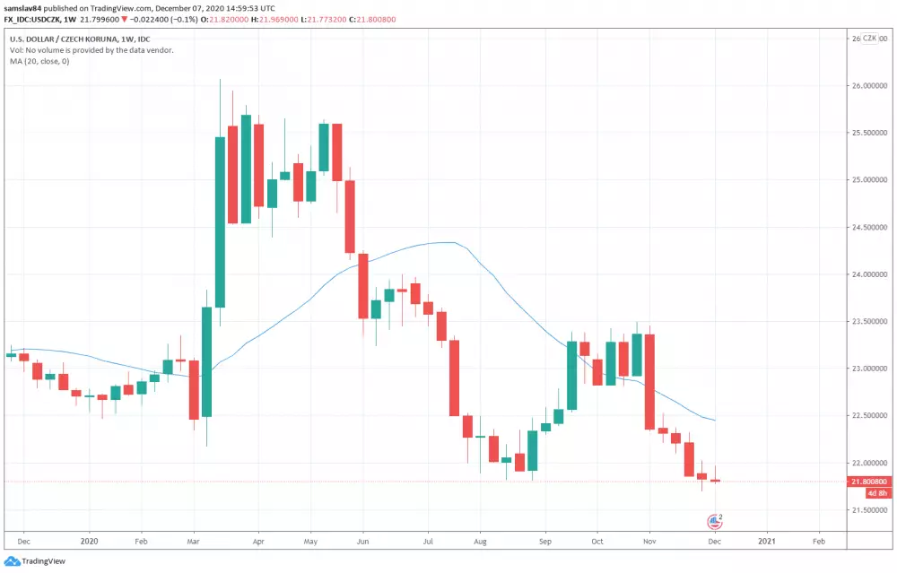 Česká koruna v roku 2020 výrazne posilnila voči americkému doláru
