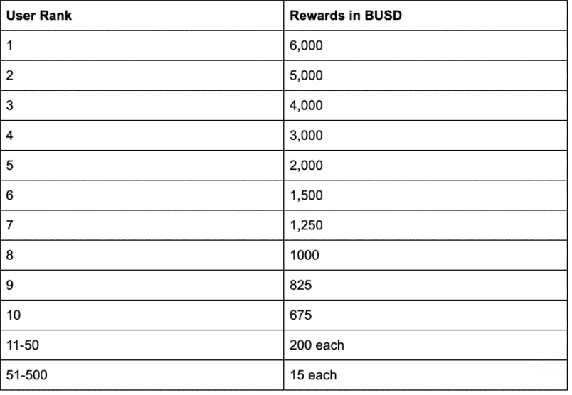 tabulka vyyhier v binance sutazi