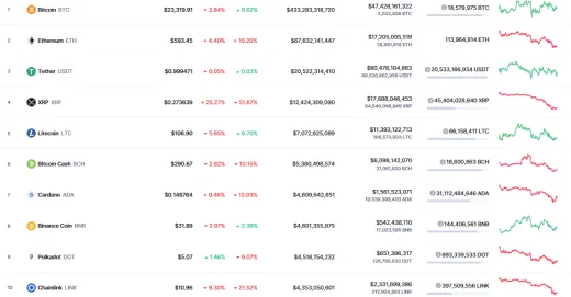 top 10 kryptomien na Vianoce