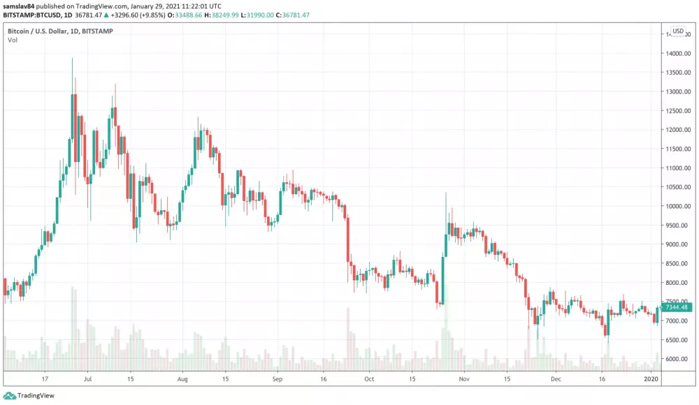 Bitcoin po pumpe v roku 2019