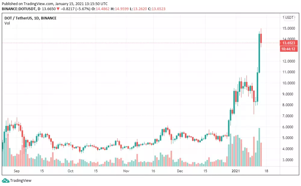 1D DOT/USDT - Binance