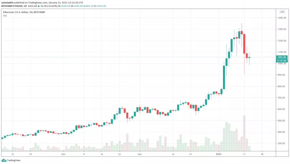 1D ETH/USD - Bitstamp