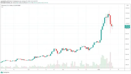 1D ETH/USD - Bitstamp