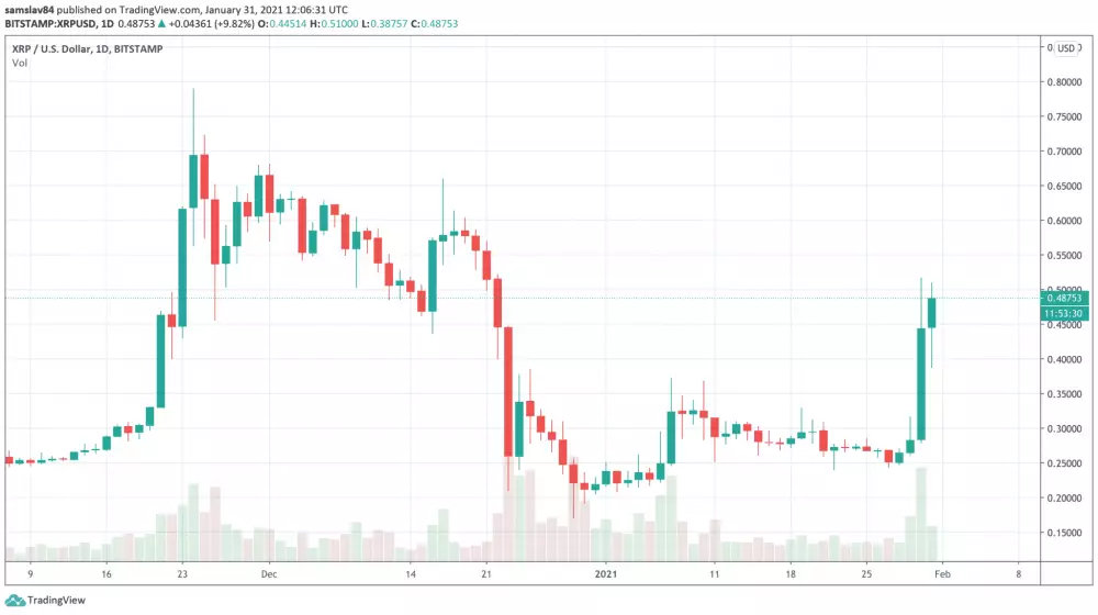 1D XRP/USD - Bitstamp