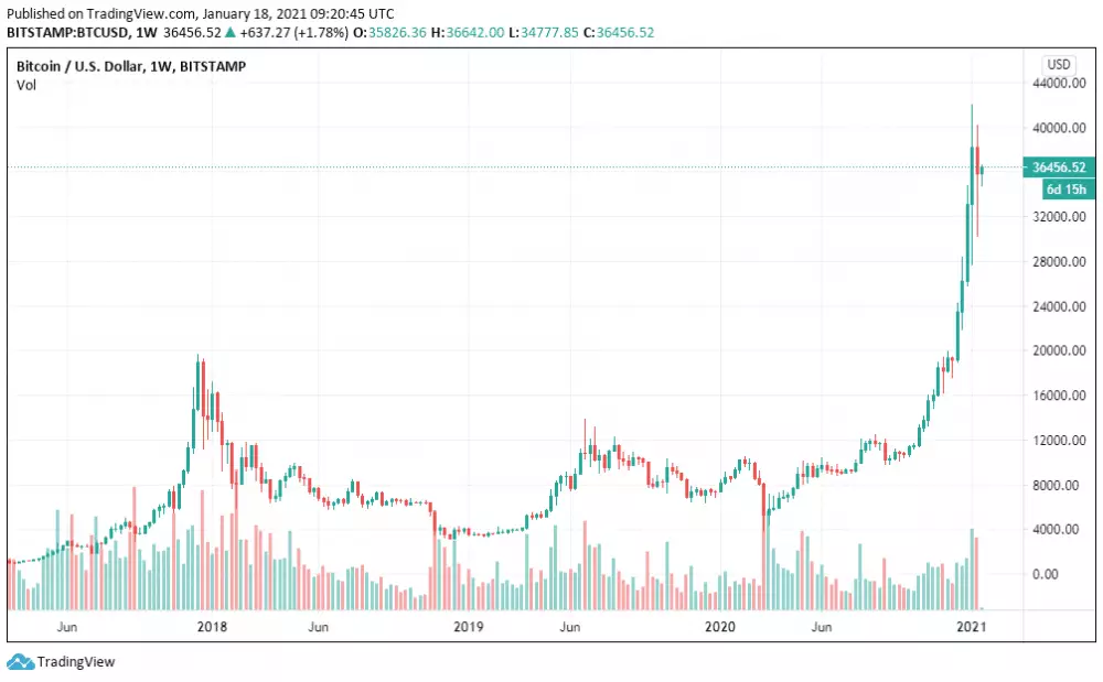 1W BTC/USD - Bitstamp