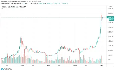 1W BTC/USD - Bitstamp
