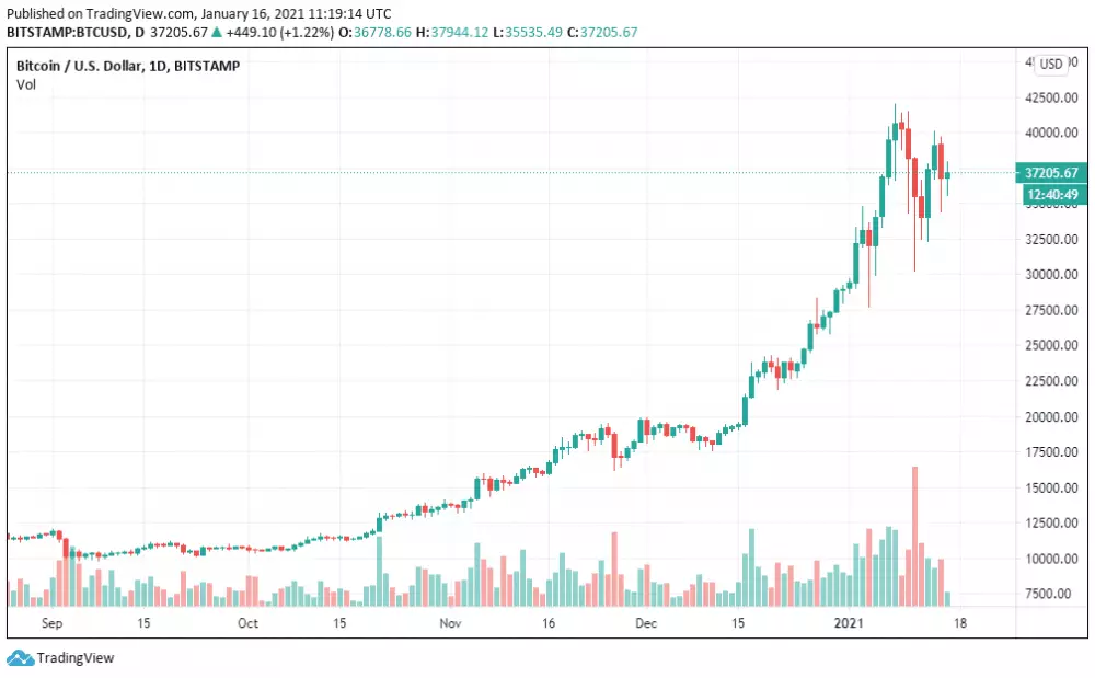 1D BTC/USD - Bitstamp