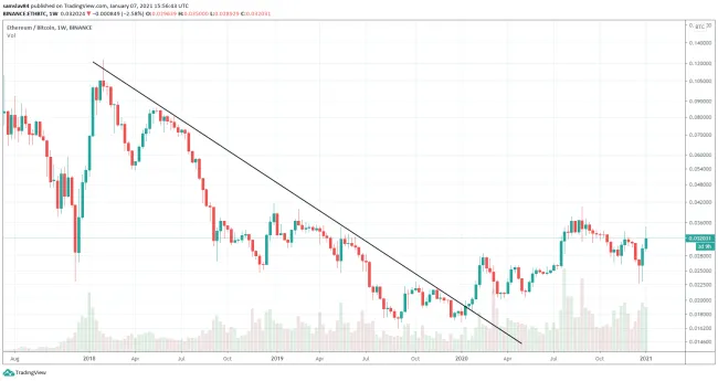 1W ETH/BTC - Binance