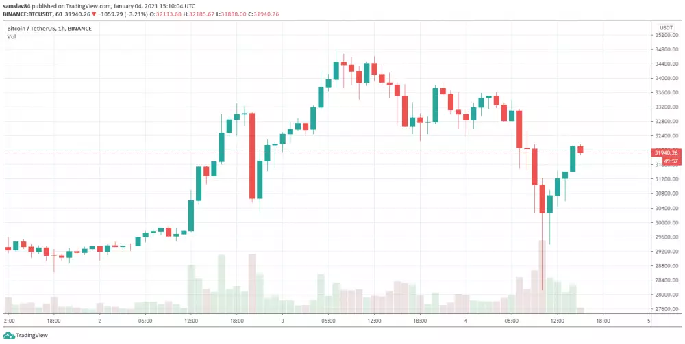 1h BTC/USD - Binance