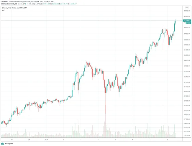 1h BTC/USD - Bitstamp
