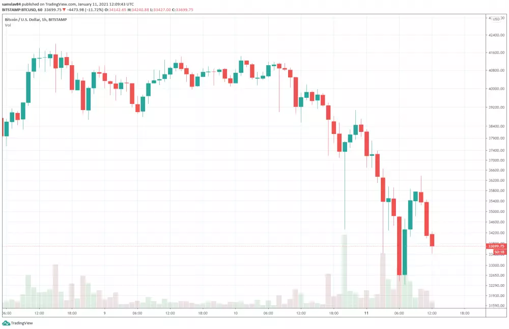 1h BTC/USD - Bitstamp