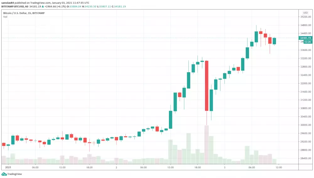 1h BTC/USD - Bitstamp ATH