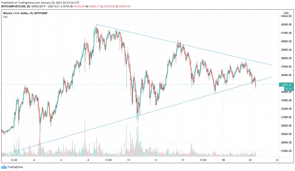 1h BTC/USD - Bitstamp