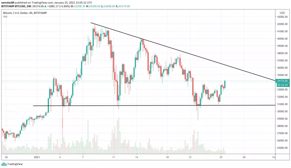 4h BTC/USD - Bitstamp