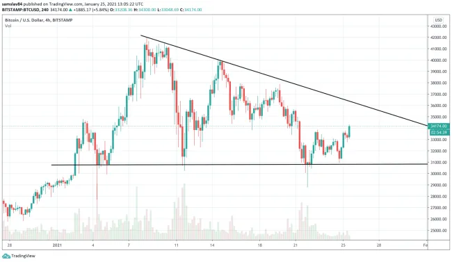 4h BTC/USD - Bitstamp