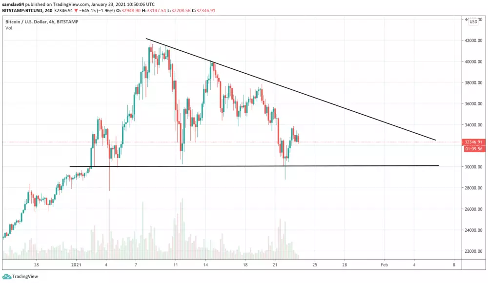 4h BTC/USD - Bitstamp