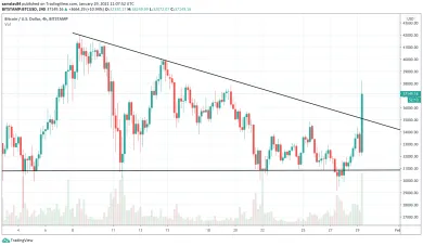 Bitcoin dnes po Elonovom Tweete