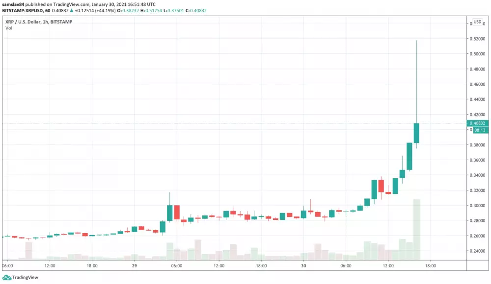 XRP/USD