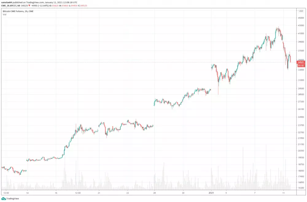 BTC futures gapy na burze CME