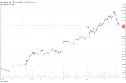 BTC futures gapy na burze CME