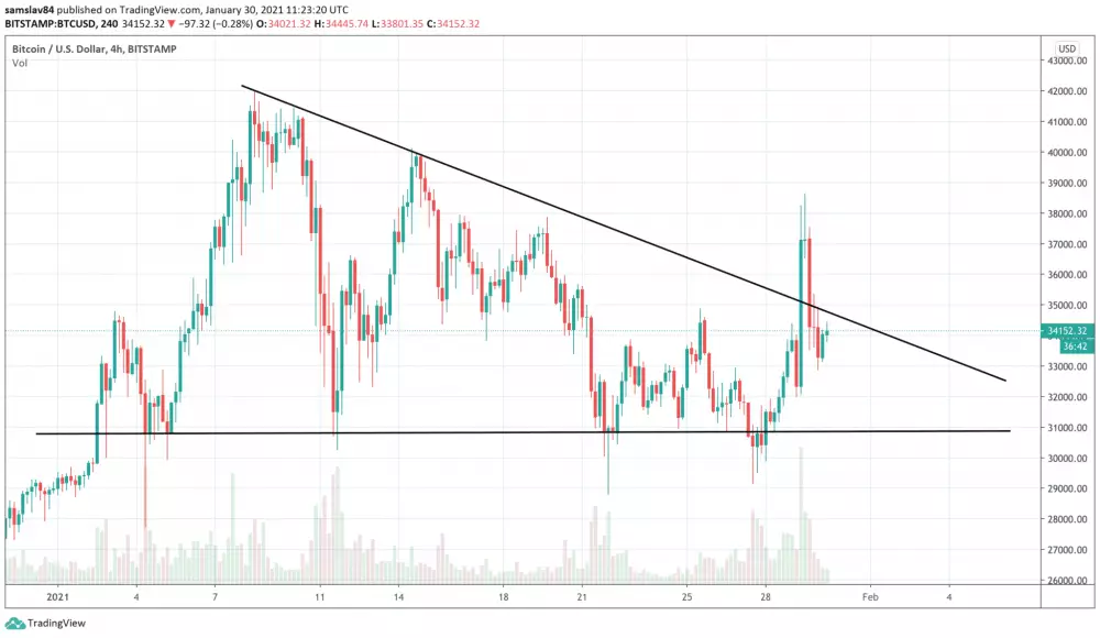 BTC/USD 24 hodín po pumpe