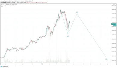 Bitcoin ABC korekcia