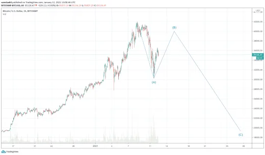 Bitcoin ABC korekcia