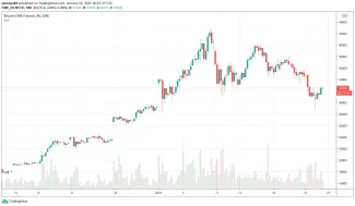 Bitcoin CME gapy