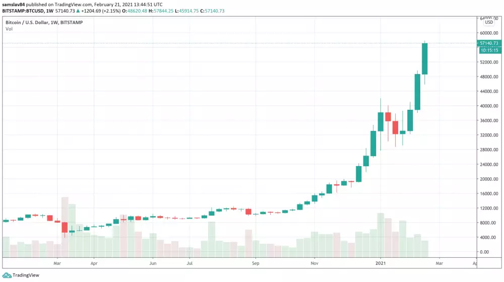 Bitcoin parabola weekly graf