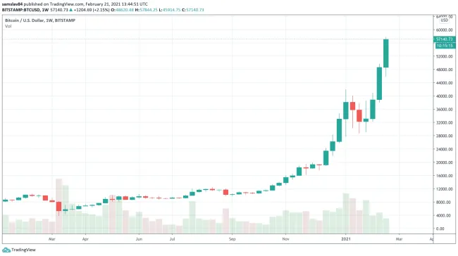 Bitcoin parabola weekly graf