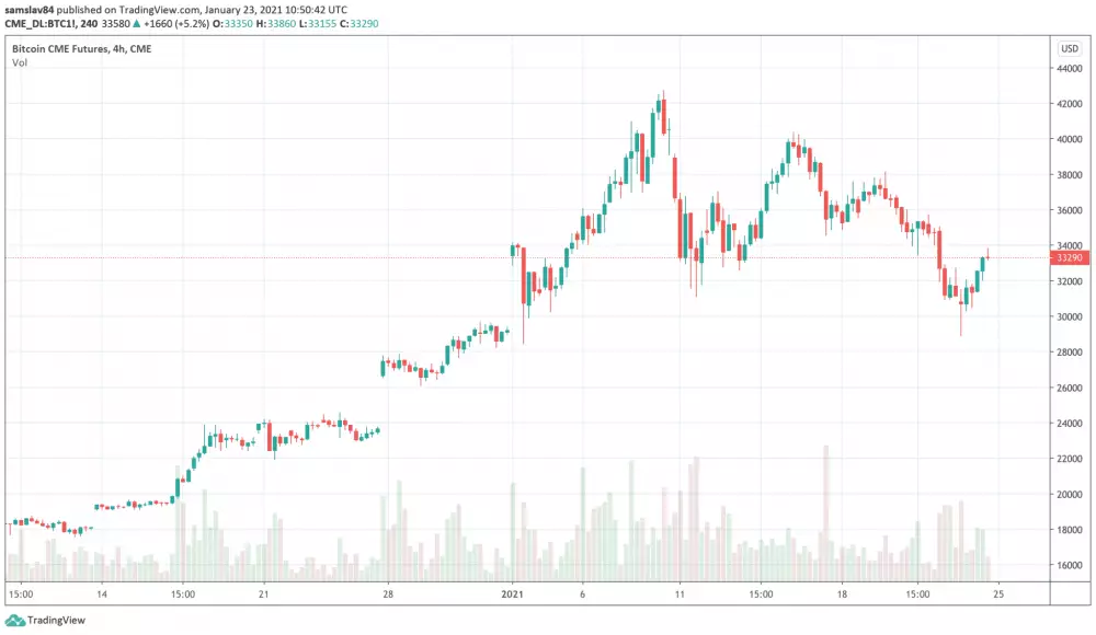 CME Bitcoin futures graf