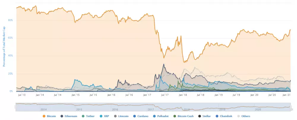 Dominancia BTC