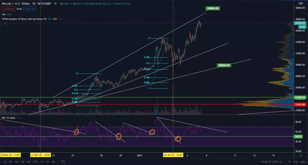 BTC/USD 1H