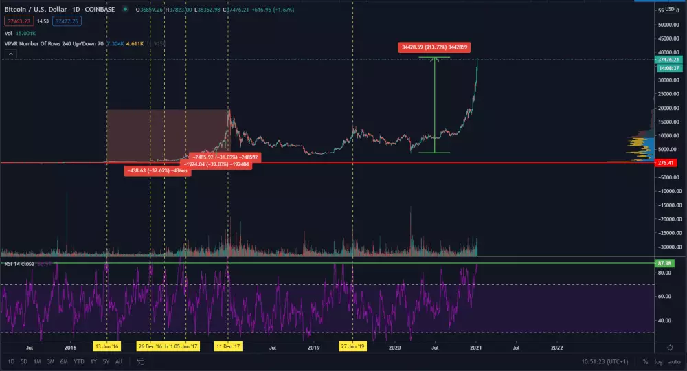 BTC/USD 1D