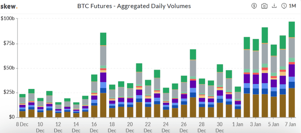 Denné objemy BTC futures