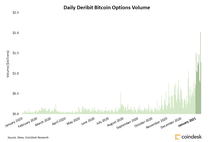 Denné objemy BTC opcií na Deribite