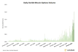 Denné objemy BTC opcií na Deribite