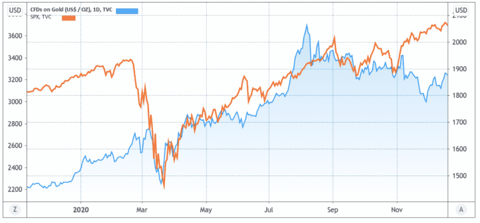 Zlato, USD/OZ vs. S&P 500