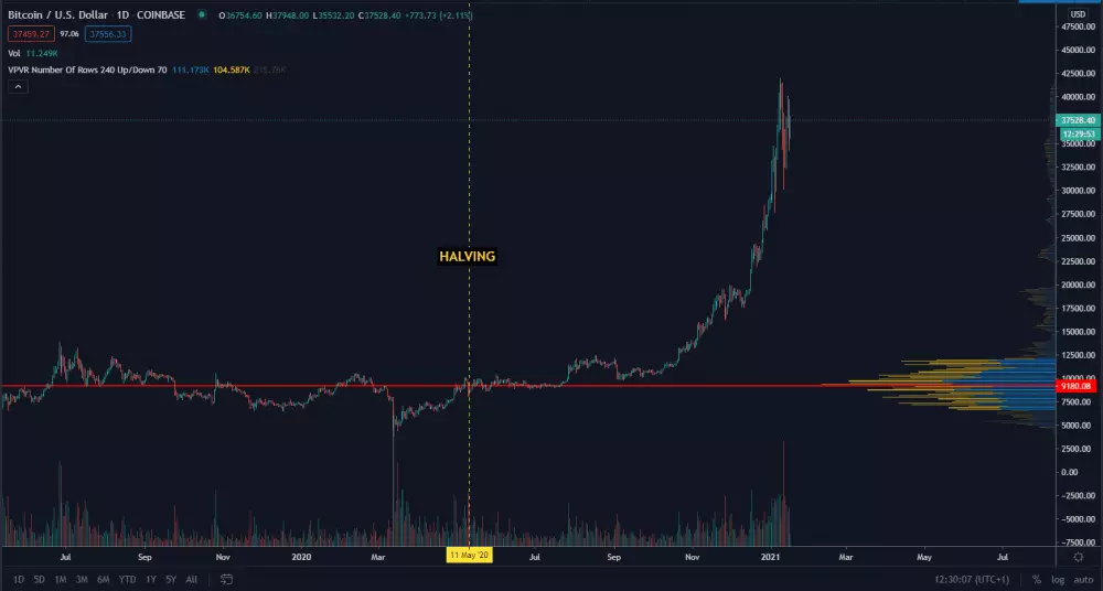 BTC/USD