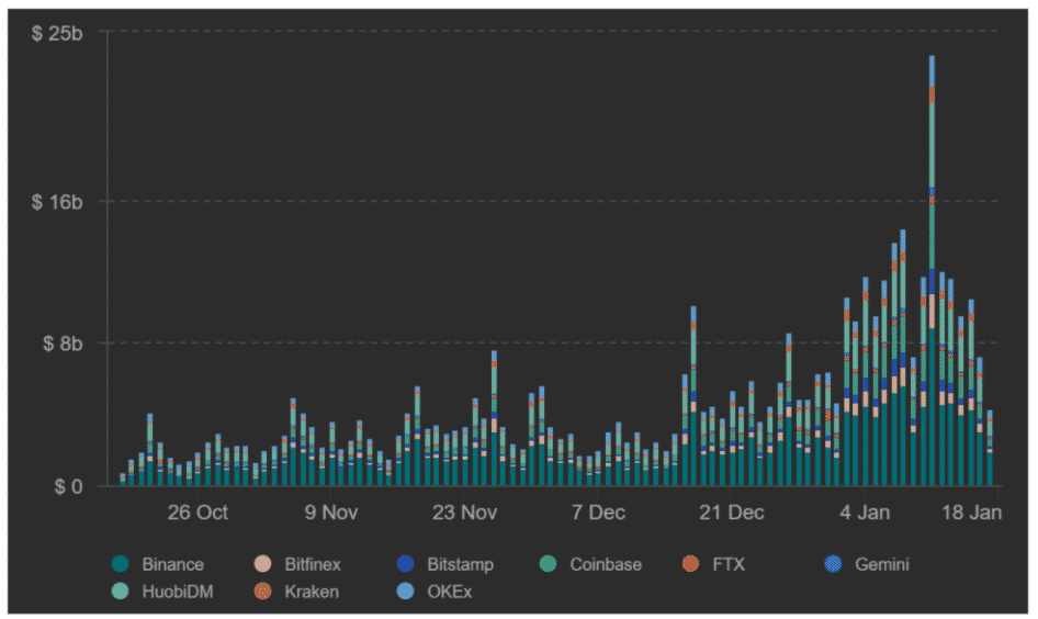 Spotové BTC volume