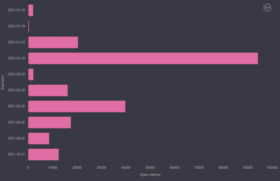 Deribit BTC opcie OI podľa expirácie