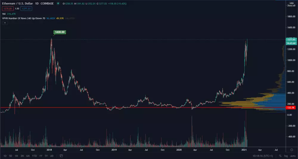 ETH prekonáva ATH