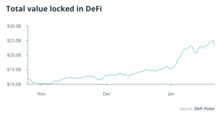 Celková hodnota uzamknutá v DeFi