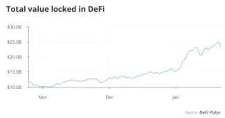 Celková hodnota uzamknutá v DeFi