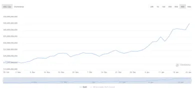 Celková trhová kapitalizácia DeFi tokenov