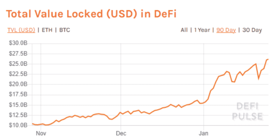 Celková uzamknutá hodnota v DeFi