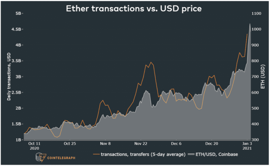 ETS/USD vs. transakcie