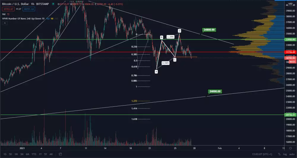 BTC/USD