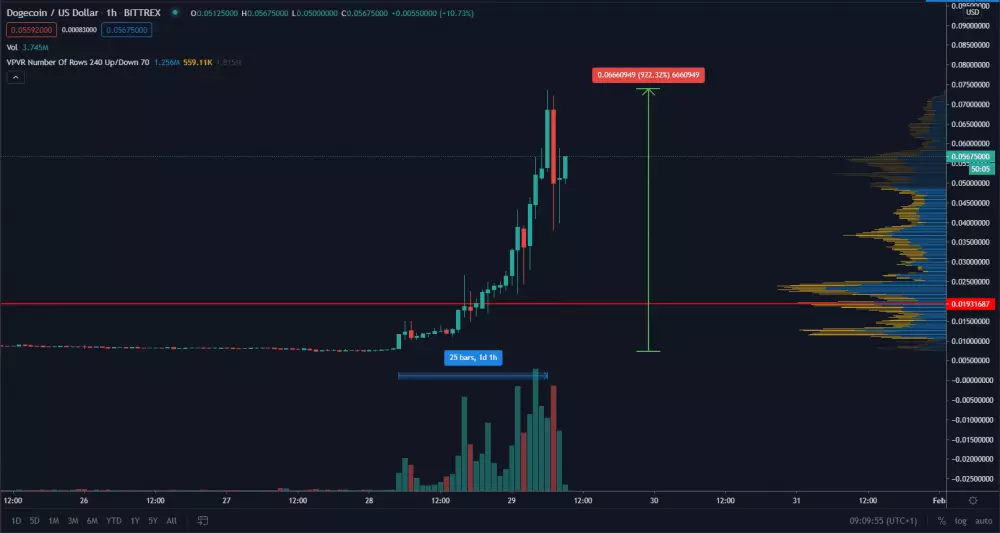 DOGE/USD